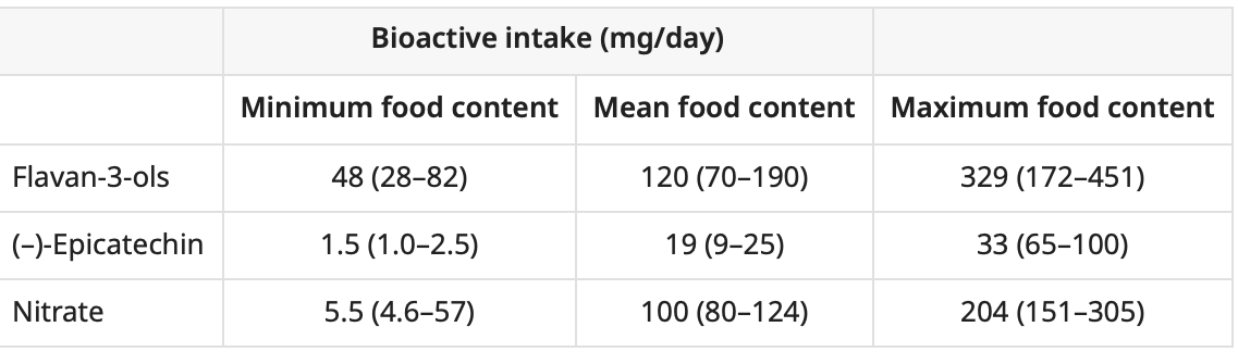 Table 2: Intake of Different Bioactive Compounds in EPIC Norfolk